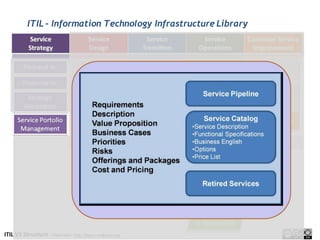 ITIL - Information Technology Infrastructure Library
 