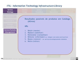 ITIL - Information Technology Infrastructure Library




                Resultados possíveis de produtos em Catálogo
                   (Ativos)

                6Rs

                1.   Retain (manter)
                2.   Replace (substituir)
                3.   Rationalize (racioanlizar)
                4.   Refactor (reformular)–ex. integrar com outros serviços Core
                5.   Renew (renovar) – ex. serviços tecnologicamente obsoletos
                6.   Retire (retirar)
 