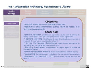 ITIL - Information Technology Infrastructure Library




                                           Objetivos:
             Garantir controlo e conformidade financeira
             Quantificar (finaceiramente) quanto valem os Assets e os
             Serviços da organização
                                           Conceitos:
             Service Valuation          (medida que representa o custo total de entrega do
             serviço, assim como o valor que o serviço representa para a organização)
              Demand Modeling (identificação do custo de utilização de um serviço, e
             a previsão de encargos da sua utilização no futuro)
              Service Provisioning Optimizaton (avalia formas alternativas de
             provisão de serviços, que sejam mais custo/efetivos.
              Planning Confidence (Cumprimento de regras legais e alcance da
             confiança do cliente)
             Service Investment Analysis (Custo Total do Serviço em todo o ciclo)
              Accounting (Permite perceber a relação service provisioning/ consumption)
             Variable Costs Dinamics –VCD (analise multi variável do custo do
             serviço)
 