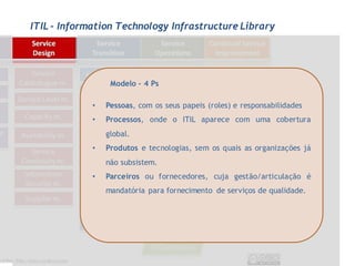 ITIL - Information Technology Infrastructure Library




                  Modelo – 4 Ps

             •   Pessoas, com os seus papeis (roles) e responsabilidades
             •   Processos, onde o ITIL aparece com uma cobertura
                 global.
             •   Produtos e tecnologias, sem os quais as organizações já
                 não subsistem.
             •   Parceiros ou fornecedores, cuja gestão/articulação é
                 mandatória para fornecimento de serviços de qualidade.
 