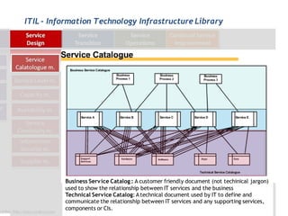 ITIL - Information Technology Infrastructure Library




          Business Serv ice Catalog : A customer friendly document (not techinical jargon)
          used to show the relationship between IT services and the business
          Technical Service Catalog: A technical document used by IT to define and
          communicate the relationship between IT services and any supporting services,
          components or CIs.
 