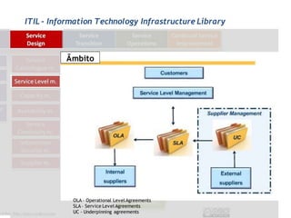 ITIL - Information Technology Infrastructure Library



          Âmbito




            OLA - Operational Level Agreements
            SLA – Service Level Agreements
            UC - Underpinning agreements
 