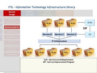 ITIL - Information Technology Infrastructure Library




                                                                SIP




                            SLR – Serv ice Level Requirement
                           SIP – Serv ice Improvement Program
 
