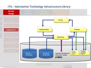 ITIL - Information Technology Infrastructure Library
 