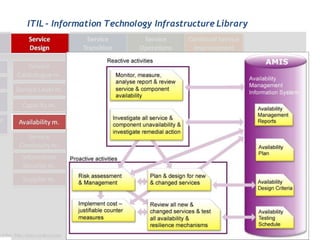 ITIL - Information Technology Infrastructure Library
 