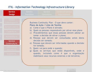 ITIL - Information Technology Infrastructure Library




                 Business Continuity Plan – O que deve conter:
                 Plano de Ação / Lista de Tarefas
                 a) Como é que o Plano é ativado;
                 b) Quais as pessoas responsáveis por ativar esse plano
                 c) Procedimentos que essas pessoas devem adotar ao
                     tomar a decisão de ativar o plano;
                 d) Pessoas que devem ser consultadas antes desta
                     decisão ser tomada;
                 e) Pessoas que devem ser informadas quando a decisão
                     for tomada;
                 f) Quem vai para onde e quando;
                 g) Quais os serviços que estão disponíveis, onde e
                     quando, incluindo como é que a organização
                     mobilizará seus recursos externos e de terceiros;
 