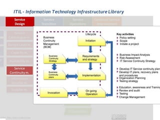 ITIL - Information Technology Infrastructure Library
 