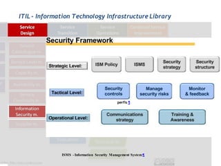 ITIL - Information Technology Infrastructure Library




                                             perfis ¶




              ISMS - Information Security Management System ¶
 