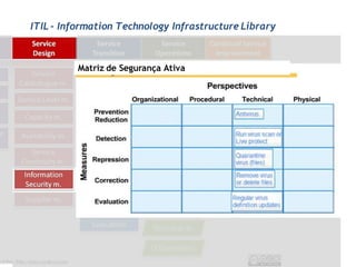 ITIL - Information Technology Infrastructure Library



          Matriz de Segurança Ativa
 