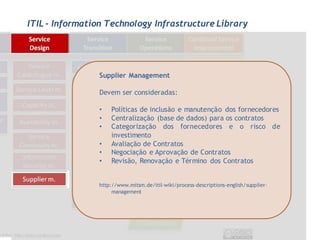ITIL - Information Technology Infrastructure Library




                 Supplier Management

                 Devem ser consideradas:

                 •   Políticas de inclusão e manutenção dos fornecedores
                 •   Centralização (base de dados) para os contratos
                 •   Categorização dos fornecedores e o risco de
                     investimento
                 •   Avaliação de Contratos
                 •   Negociação e Aprovação de Contratos
                 •   Revisão, Renovação e Término dos Contratos


                 http://www.mitsm.de/itil-wiki/process-descriptions-english/supplier-
                      management
 