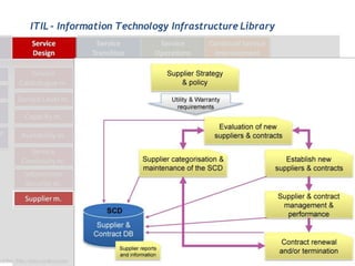 ITIL - Information Technology Infrastructure Library
 