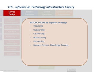 ITIL - Information Technology Infrastructure Library




                 METODOLOGIAS de Suporte ao Design
                 -   Insourcing
                 -   Outsourcing
                 -   Co-sourcing
                 -   Multisourcing
                 -   Partnership
                 -   Business Process, Knowledge Process
 