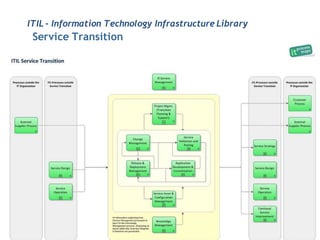 ITIL - Information Technology Infrastructure Library
 Service Transition
 
