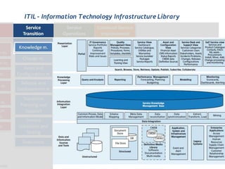 ITIL - Information Technology Infrastructure Library
 
