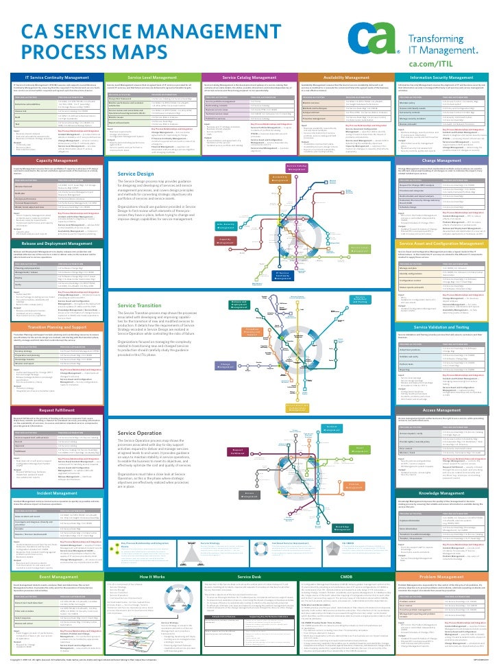 itil v3 new process maps