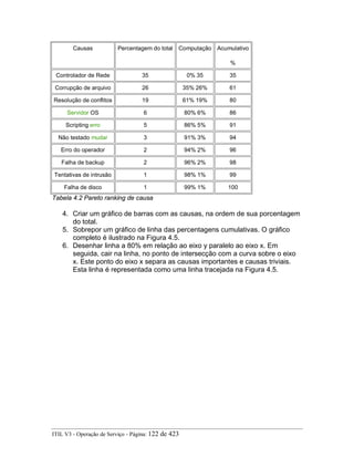 Causas Percentagem do total Computação Acumulativo
%
Controlador de Rede 35 0% 35 35
Corrupção de arquivo 26 35% 26% 61
Resolução de conflitos 19 61% 19% 80
Servidor OS 6 80% 6% 86
Scripting erro 5 86% 5% 91
Não testado mudar 3 91% 3% 94
Erro do operador 2 94% 2% 96
Falha de backup 2 96% 2% 98
Tentativas de intrusão 1 98% 1% 99
Falha de disco 1 99% 1% 100
Tabela 4.2 Pareto ranking de causa
4. Criar um gráfico de barras com as causas, na ordem de sua porcentagem
do total.
5. Sobrepor um gráfico de linha das percentagens cumulativas. O gráfico
completo é ilustrado na Figura 4.5.
6. Desenhar linha a 80% em relação ao eixo y paralelo ao eixo x. Em
seguida, cair na linha, no ponto de intersecção com a curva sobre o eixo
x. Este ponto do eixo x separa as causas importantes e causas triviais.
Esta linha é representada como uma linha tracejada na Figura 4.5.
ITIL V3 - Operação de Serviço - Página: 122 de 423
 