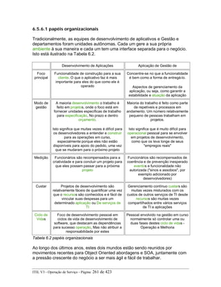 6.5.6.1 papéis organizacionais
Tradicionalmente, as equipes de desenvolvimento de aplicativos e Gestão e
departamentos foram unidades autônomas. Cada um gere a sua própria
ambiente à sua maneira e cada um tem uma interface separada para o negócio.
Isto está ilustrado na Tabela 6.2.
Desenvolvimento de Aplicações Aplicação de Gestão de
Foco
principal
Funcionalidade de construção para a sua
cliente. O que o aplicativo faz é mais
importante para eles do que como ele é
operado
Concentre-se no que a funcionalidade
é bem como a forma de entregá-lo.
Aspectos de gerenciamento da
aplicação, ou seja, como garantir a
estabilidade e atuação da aplicação
Modo de
gestão
A maioria desenvolvimento o trabalho é
feito em projetos, onde o foco está em
fornecer unidades específicas de trabalho
para especificação, No prazo e dentro
orçamento.
Isto significa que muitas vezes é difícil para
os desenvolvedores a entender e construir
para as operações em curso,
especialmente porque eles não estão
disponíveis para apoio do pedido, uma vez
que se mudaram para o próximo projeto
Maioria do trabalho é feito como parte
de repetíveis e processos em
andamento. Um número relativamente
pequeno de pessoas trabalham em
projetos.
Isto significa que é muito difícil para
operacional pessoal para se envolver
em projetos de desenvolvimento,
como que os leva longe de seus
"empregos reais"
Medição Funcionários são recompensados para a
criatividade e para concluir um projeto para
que eles possam passar para a próxima
projeto
Funcionários são recompensados de
coerência e de prevenção inesperado
eventos e funcionalidade não
autorizada ("sinos e assobios", por
exemplo adicionado por
desenvolvedores)
Custar Projetos de desenvolvimento são
relativamente fáceis de quantificar uma vez
que o recursos são conhecidos e é fácil de
vincular suas despesas para um
determinado aplicação ou De serviços de
TI
Gerenciamento contínuo custars são
muitas vezes misturados com os
custos de outros serviços de TI desde
recursos são muitas vezes
compartilhados entre vários serviços
de TI e aplicações
Ciclo de
Vidas
Foco de desenvolvimento pessoal em
ciclos de vida de desenvolvimento de
software, que destacam as dependências
para sucesso operação, Mas não atribuir a
responsabilidade por estes
Pessoal envolvido na gestão em curso
normalmente só controlar uma ou
duas fases destes ciclo de vidas -
Operação e Melhoria
Tabela 6.2 papéis organizacionais
Ao longo dos últimos anos, estes dois mundos estão sendo reunidos por
movimentos recentes para Object Oriented abordagens e SOA, juntamente com
a pressão crescente do negócio a ser mais ágil e fácil de trabalhar.
ITIL V3 - Operação de Serviço - Página: 261 de 423
 
