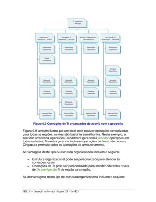 Figura 6.9 Operações de TI organizados de acordo com a geografia
Figura 6.9 também ilustra que um local pode realizar operações centralizadas
para todas as regiões, se eles são bastante semelhantes. Neste exemplo, o
servidor americana Operations Department gere todas servidor operações em
todos os locais, Bruxelas gerencia todas as operações de banco de dados e
Cingapura gerencia todas as operações de armazenamento.
As vantagens deste tipo de estrutura organizacional incluem o seguinte.
• Estrutura organizacional pode ser personalizado para atender às
condições locais
• Operações de TI pode ser personalizado para atender diferentes níveis
de De serviços de TI de região para região.
As desvantagens deste tipo de estrutura organizacional incluem o seguinte.
ITIL V3 - Operação de Serviço - Página: 291 de 423
 