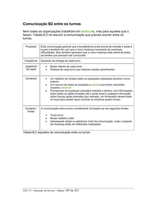 Comunicação B2 entre os turnos
Nem todas as organizações trabalham em deslocars, mas para aqueles que o
fazem, Tabela B.2 irá resumir a comunicação que precisa ocorrer entre os
turnos.
Propósito Esta comunicação garante que a transferência entre turnos de entrada e saída é
suave e também faz com que a nova mudança consciente de eventuais
dificuldades. Eles também garantem que a nova mudança está ciente de todas
as tarefas que precisam ser concluídas.
Freqüência Aquando da entrega de cada turno
Jogadores
de papel
• Mudar líderes de cada turno
• Pessoal de cada turno que realizam tarefas semelhantes ·
Conteúdo • Um relatório de síntese sobre as operações realizadas durante o turno
anterior
• Um resumo de todas as exceções e alertars que foram resolvidos
durante o deslocar
• Pormenores de quaisquer exceções notáveis e alertas, com informações
sobre todas as ações tomadas até o ponto atual e qualquer informação
sobre futuras ações previstas (por exemplo, um fornecedor deverá estar
no local para prestar apoio durante os próximos quatro horas) ·
Contexto /
fontes
A comunicação entre turnos normalmente irá basear-se nas seguintes fontes: ·
• Toras turno
• Mudar relatório Líder
• Interpessoal verbal ou eletrônica 'chat' de comunicação, onde o pessoal
de mudança estão em diferentes instalações
Tabela B.2 requisitos de comunicação entre os turnos
ITIL V3 - Operação de Serviço - Página: 345 de 423
 