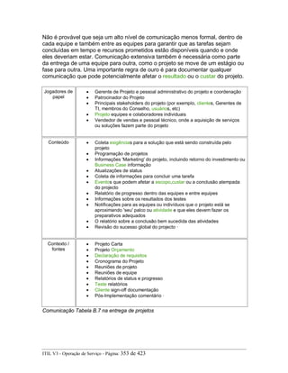 Não é provável que seja um alto nível de comunicação menos formal, dentro de
cada equipe e também entre as equipes para garantir que as tarefas sejam
concluídas em tempo e recursos prometidos estão disponíveis quando e onde
eles deveriam estar. Comunicação extensiva também é necessária como parte
da entrega de uma equipe para outra, como o projeto se move de um estágio ou
fase para outra. Uma importante regra de ouro é para documentar qualquer
comunicação que pode potencialmente afetar o resultado ou o custar do projeto.
Jogadores de
papel
• Gerente de Projeto e pessoal administrativo do projeto e coordenação
• Patrocinador do Projeto
• Principais stakeholders do projeto (por exemplo, clientes, Gerentes de
TI, membros do Conselho, usuários, etc)
• Projeto equipes e colaboradores individuais
• Vendedor de vendas e pessoal técnico, onde a aquisição de serviços
ou soluções fazem parte do projeto
Conteúdo • Coleta exigências para a solução que está sendo construída pelo
projeto
• Programação de projetos
• Informações 'Marketing' do projeto, incluindo retorno do investimento ou
Business Case informação
• Atualizações de status
• Coleta de informações para concluir uma tarefa
• Eventos que podem afetar a escopo,custar ou a conclusão atempada
do projecto
• Relatório de progresso dentro das equipes e entre equipes
• Informações sobre os resultados dos testes
• Notificações para as equipes ou indivíduos que o projeto está se
aproximando 'seu' palco ou atividade e que eles devem fazer os
preparativos adequados
• O relatório sobre a conclusão bem sucedida das atividades
• Revisão do sucesso global do projecto ·
Contexto /
fontes
• Projeto Carta
• Projeto Orçamento
• Declaração de requisitos
• Cronograma do Projeto
• Reuniões de projeto
• Reuniões de equipe
• Relatórios de status e progresso
• Teste relatórios
• Cliente sign-off documentação
• Pós-Implementação comentário ·
Comunicação Tabela B.7 na entrega de projetos
ITIL V3 - Operação de Serviço - Página: 353 de 423
 
