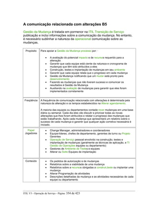 A comunicação relacionada com alterações B5
Gestão da Mudança é tratada em pormenor na ITIL Transição de Serviço
publicação e inclui informações sobre a comunicação da mudança. No entanto,
é necessário sublinhar a natureza da operacional comunicação sobre as
mudanças.
Propósito Para apoiar a Gestão da Mudança processo por: ·
• A avaliação do potencial impacto e de recursos requerido para a
alteração
• Garantir que cada equipe está ciente da natureza e cronograma de
mudanças que têm sido atribuídos a eles
• Construção, testes e implantação de mudanças em seu ambiente
• Garantir que cada equipe relata que o progresso em cada mudança
• Gestão da Mudança notificando que um mudar está pronto para
desenvolvimento
• Fazendo as mudanças que não tiveram sucesso e comunicar os
resultados à Gestão da Mudança
• Auxiliando na avaliação de mudanças para garantir que eles foram
implementados corretamente
Freqüência A frequência de comunicação relacionada com alterações é determinada pela
natureza da alteração e os tempos estabelecidos na Alterar agendamento.
A maioria das equipes ou departamentos vontade rever mudanças em uma base
diária ou semanal. Cada dia eles vão discutir e priorizar todas as novas
alterações que lhes foram atribuídos e relatar o progresso das mudanças que
estão trabalhando. Após cada mudança que apresentará um relatório sobre o
sucesso de cada mudança e garantir que qualquer ação corretiva necessária é
iniciado.
Papel
Jogadores
• Change Manager, administradores e coordenadores
• Equipe-líderes, chefes de departamento, gerentes de turno ou Projeto
Gerentes
• Operação de Serviço pessoal envolvido na construção, testes e
implantação de mudanças (geralmente as técnicas de aplicação, e TI
Gestão de Operações equipes ou departamento)
• Gestores de Ambiente de Testes e equipes
• Alterar ou Solte Equipes de implantação
Conteúdo • Os pedidos de autorização e de mudanças
• Relatórios sobre a viabilidade de uma mudança
• Relatórios sobre a recursos obrigadas a construir,teste ou implantar uma
mudança
• Alterar Programação de atividades
• Descrições detalhadas da mudança e as atividades necessárias de cada
equipe ou departamento
ITIL V3 - Operação de Serviço - Página: 354 de 423
 