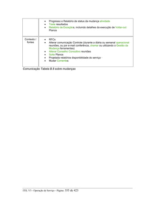 • Progresso e Relatório de status da mudança atividade
• Teste resultados
• Relatório de Exceçãos, incluindo detalhes da execução de Voltar-out
Planos
Contexto /
fontes
• RFCs
• Alterar comunicação Controle (durante a diária ou semanal operacional
reuniões, ou por e-mail conferência, chamar ou utilizando o Gestão da
Mudança ferramentas)
• Alterar Conselho Consultivo reuniões
• Solte Planos
• Projetada relatórios disponibilidade do serviço ·
• Mudar Comentes
Comunicação Tabela B.8 sobre mudanças
ITIL V3 - Operação de Serviço - Página: 355 de 423
 