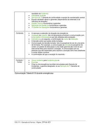 resultado da incidente)
• Clientes e usuários
• Serviços de TI Gerente de continuidade e equipe de coordenação central
• Equipe vendedor sênior e gerentes (dependendo da extensão e da
natureza da situação) ·
• Gestão Técnica funcionários e gerentes
• Aplicação de Gestão de funcionários e gerentes
• TI Gestão de Operações funcionários e gerentes
Conteúdo • A natureza e extensão da situação de emergência
• Avaliação do impacto. Isto irá tipicamente envolvem a comunicação com
o das partes interessadass que são afetadas pela excepção
• Estimativa e, em seguida, a confirmação da custar de resolução
• A decisão sobre que ações serão tomadas
• Comunicação da decisão tomada. Isto é susceptível de ser de uma série
de formatos. Por exemplo, a comunicação de clientes é susceptível de
conter um pedido de desculpas e uma visão geral de alto nível do que
está sendo feito para resolver a exceção. A comunicação com as
pessoas que são esperadas para resolver a exceção será mais detalhada
e conter ações e prazos
• A confirmação de que a exceção foi resolvido ·
Contexto /
fontes
• Grave incidente para Incidente graves
• Eventos
• Crise ou de emergência reuniões convocadas pelo Gerente de
Incidentes, o gerente designado, ou as Serviços de TI Gerente de
continuidade
Comunicação Tabela B.10 durante emergências
ITIL V3 - Operação de Serviço - Página: 359 de 423
 