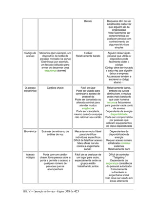 Barato Bloqueios têm de ser
substituídos cada vez
que alguém sai da
organização
Pode facilmente ser
comprometida por
qualquer pessoa com
conhecimento de
algumas técnicas
simples
Código de
acesso
Mecânica (por exemplo, um
dispositivo de botão de
pressão montado na porta)
Eletrônica (por exemplo,
um teclado utilizado para
armar ou desarmar uma
segurança alarme)
Estável
Relativamente barato
Alguém observação
pessoal que utiliza o
dispositivo pode
facilmente obter o
código
Código deve ser trocado
a cada vez que alguém
deixa a empresa
As pessoas tendem a
escrever o código
abaixo · ·
O acesso
electrónico
Cartões-chave Fácil de usar
Pode ser usado para
controlar o acesso de
pessoal da
Pode ser cancelada ou
alterada central para
atender mudou
exigências
Pode ser cancelada,
mesmo quando a equipe
não retornar seu cartão
Relativamente caros,
embora os custos
diminuíram, e muitas
vezes mais barato do
que usar humana
recursos fisicamente
para guardar cada ponto
de acesso
Dependente de energia
disponibilidade
Pode ser comprometida
por pessoas que
utilizam equipamentos
de cópia especializada
Biométrica Scanner de retina ou de
análise de voz
Mecanismo muito fiável
para identificar
indivíduos específicos
Difícil de falsificar acesso
Mais eficaz na luta
contra a engenharia
social ·
Dependentes da
disponibilidade de
energia
Requer acesso à mais
sofisticada controlar
sistemas
Relativamente caro
Acesso
múltiplo
Porta com um cartão-
chave. Uma pessoa abre a
porta e permite o acesso a
qualquer número de
pessoas que os
acompanham
Fácil de se deslocar de
um lugar para outro,
especialmente onde os
grupos estão
trabalhando juntos
Difícil de controlar
"Tailgating '
Dependente do
segurança consciência
do pessoal autorizado
Extremamente
vulneráveis a
engenharia social
Não deve ser usado em
áreas altamente
ITIL V3 - Operação de Serviço - Página: 378 de 423
 