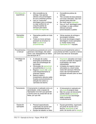 Cliente/usuário
experiência
• Alta consistência da
entrega, mas apenas
oferece uma porcentagem
do que a empresa precisa.
• Usa um "empurrão"
abordagem para a entrega,
ou seja, prefere ter um
conjunto padrão de
serviços para todos
unidade de negócioss.
• Consistência pobres de
entrega
• "Ele consiste de boas pessoas
com boas intenções, mas nem
sempre pode executar '
• De modo reativo operação.
• Usa um "pull" abordagem para
a entrega, ou seja, prefere
oferecer serviços
personalizados a pedido
Operações
estratégia
• Operações padrão em toda
a linha
• Todos os novos serviços
precisam se encaixar no
atual arquitetura e
procedimentos.
• Várias equipes de entrega e
tecnologias múltiplas
• As novas tecnologias exigem
abordagens novas operações
e, muitas vezes nova
Operações de TI equipes.
Procedimentos
e manual
Concentre-se puramente em como
gerenciar a tecnologia, não sobre
como o seu desempenho se refere
aos serviços de TI
Concentra-se principalmente sobre o
que precisa ser feito e quando e menos
em como isso deve ser alcançado
Estratégia de
custo
• A redução de custos
alcançada puramente por
meio da consolidação de
tecnologia
• Otimização de operacional
procedimentos e recursos
• Negócio impacto de custar
corte freqüentemente só
entendeu depois
• Retorno sobre o
Investimento cálculos estão
focados exclusivamente na
redução de custos ou
"períodos de retorno.
• Orçamento alocados com base
na qual a unidade de negócios
é percebida a ter maior
necessidade
• Unidades de negócio menos
articulados ou vocal muitas
vezes têm serviços inferiores
como não há financiamento
suficiente alocado para os seus
serviços.
Treinamento O treinamento é realizado como um
aprendizado, onde a equipe de
Operações novo tem que aprender
a forma como as coisas têm de ser
feitas, por que não
• O treinamento é realizado em
um projetoA projecto base
• Não há cursos de treinamento
padrão desde operacional
procedimentos e tecnologia
estão mudando
constantemente.
Equipe de
operações
• Pessoal especializado,
organizado de acordo com
a especialidade técnica
• Equipe de trabalho no falso
• Equipe generalista, organizado
em parte de acordo com a
técnica capacidade e, em
parte, de acordo com a relação
ITIL V3 - Operação de Serviço - Página: 44 de 423
 