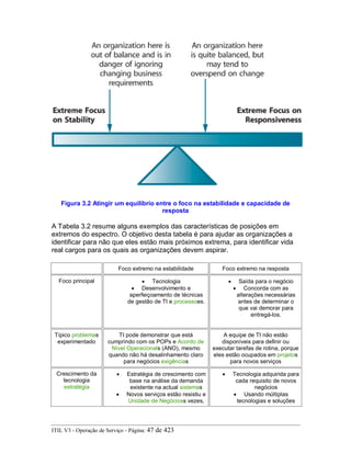 Figura 3.2 Atingir um equilíbrio entre o foco na estabilidade e capacidade de
resposta
A Tabela 3.2 resume alguns exemplos das características de posições em
extremos do espectro. O objetivo desta tabela é para ajudar as organizações a
identificar para não que eles estão mais próximos extrema, para identificar vida
real cargos para os quais as organizações devem aspirar.
Foco extremo na estabilidade Foco extremo na resposta
Foco principal • Tecnologia
• Desenvolvimento e
aperfeiçoamento de técnicas
de gestão de TI e processoes.
• Saída para o negócio
• Concorda com as
alterações necessárias
antes de determinar o
que vai demorar para
entregá-los.
Típico problemas
experimentado
TI pode demonstrar que está
cumprindo com os POPs e Acordo de
Nível Operacionals (ANO), mesmo
quando não há desalinhamento claro
para negócios exigências
A equipe de TI não estão
disponíveis para definir ou
executar tarefas de rotina, porque
eles estão ocupados em projetos
para novos serviços
Crescimento da
tecnologia
estratégia
• Estratégia de crescimento com
base na análise da demanda
existente na actual sistemas
• Novos serviços estão resistiu e
Unidade de Negócioss vezes,
• Tecnologia adquirida para
cada requisito de novos
negócios
• Usando múltiplas
tecnologias e soluções
ITIL V3 - Operação de Serviço - Página: 47 de 423
 