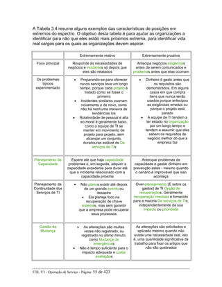 A Tabela 3.4 resume alguns exemplos das características de posições em
extremos do espectro. O objetivo desta tabela é para ajudar as organizações a
identificar para não que eles estão mais próximos extrema, para identificar vida
real cargos para os quais as organizações devem aspirar.
Extremamente reativo Extremamente proativa
Foco principal Responde às necessidades de
negócios e incidentes só depois que
eles são relatados
Antecipa negócios exigências
antes de serem comunicados e
problemas antes que elas ocorram
Os problemas
típicos
experimentado
• Preparando-se para oferecer
novos serviços leva um longo
tempo, porque cada projeto é
tratado como se fosse o
primeiro
• Incidentes similares ocorram
novamente e de novo, como
não há nenhuma maneira de
tendências los
• Rotatividade de pessoal é alta
eo moral é geralmente baixo,
como a equipe de TI se
manter em movimento de
projeto para projeto, sem
alcançar um conjunto,
duradouras estável de De
serviços de TIs
• Dinheiro é gasto antes que
os requisitos são
demonstrados. Em alguns
casos em que compra
itens que nunca serão
usados porque antecipou
as exigências erradas ou
porque o projeto está
parado
• A equipe de TI tendem a
ter estado no organização
por um longo tempo e
tendem a assumir que eles
sabem os requisitos de
negócio melhor do que a
empresa faz
Planejamento de
Capacidade
Espere até que haja capacidade
problemas e, em seguida, adquirir a
capacidade excedente para durar até
que o incidente relacionado com a
capacidade próxima
Antecipar problemas de
capacidade e gastar dinheiro em
prevenção estes - mesmo quando
o cenário é improvável que isso
aconteça
Planejamento da
Continuidade dos
Serviços de TI
• Não planos existir até depois
de um grande evento ou
desastre
• Ela planeja foco na
recuperação de chave
sistemas, mas sem garantir
que a empresa pode recuperar
seus processos
Over-planejamento (E sobre os
gastos) de TI Opção de
recuperaçãos. Geralmente
recuperação imediata é fornecido
para a maioria De serviços de TIs,
independentemente da sua
impacto ou prioridade
Gestão da
Mudança
• As alterações são muitas
vezes não registrado, ou
registrado no último minuto,
como Mudança de
emergências
• Não é tempo suficiente para o
impacto adequada e custar
avaliaçãos
As alterações são solicitados e
aplicado mesmo quando não
existe uma necessidade real, isto
é, uma quantidade significativa de
trabalho para fixar os artigos que
não são quebrados
ITIL V3 - Operação de Serviço - Página: 55 de 423
 