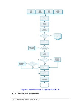 Figura 4.2 Incidente de fluxo de processo de Gestão de
4.2.5.1 identificação de incidentes
ITIL V3 - Operação de Serviço - Página: 93 de 423
 