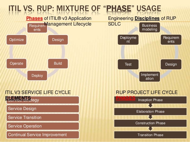 process modeling life cycle business v3 Overview ITIL®