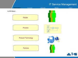 IT Service Management Is All About… People Process Product/ Technology Partners Introduction Concept Lifecycle  Model s Q & A 