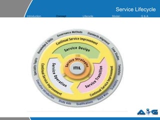 Service Lifecycle Introduction Concept Lifecycle  Model s Q &  A 