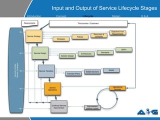Input and Output of Service Lifecycle Stages Introduction Concept Lifecycle  Model s Q &  A 