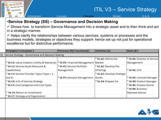 ITIL V3 – Service Strategy Service Strategy (SS) – Governance and Decision Making Shows how  to transform Service Management into a strategic asset and to then think and act in a strategic manner. Helps clarify the relationships between various services, systems or processes and the business models, strategies or objectives they support- hence set up not just for operational excellence but for distinctive performance. Introduction Concept Lifecycle  Model s Q &  A 