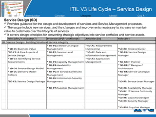 ITIL V3 Life Cycle – Service Design Service Design (SD) Provides guidance for the design and development of services and Service Management processes. The scope include new services, and the changes and improvements necessary to increase or maintain value to customers over the lifecycle of services. It covers design principles for converting strategic objectives into service portfolios and service assets. Introduction Concept Lifecycle  Model s Q &  A 