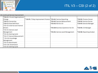 ITIL V3 – CSI (2 of 2) 
