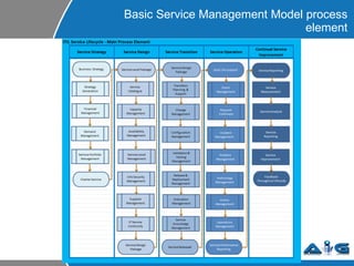 Basic Service Management Model process element 