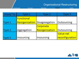 Organizational Restructuring Introduction Concept Lifecycle   Models Q &  A 