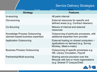 Service Delivery Strategies Strategy Features In-sourcing All parts internal Out-sourcing External resources for specific and defined areas (e.g. Contract cleaners) Co-Sourcing Mixture of internal and external resources Knowledge Process Outsourcing  (domain-based business expertise) Outsourcing of particular processes, with additional expertise from provider Application Outsourcing External hosting on shared computers – applications on demand (e.g. Survey Monkey, Meet-o-matic) Business Process Outsourcing Outsourcing of specific processes e.g. HR, Library Circulation, Payroll Partnership/Multi-sourcing Sharing service provision over the lifecycle with two or more organisations (e.g. Shared IT Corpus/Oriel) Introduction Concept Lifecycle   Models Q &  A 