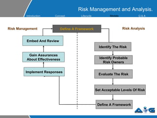 Risk Management and Analysis. Define A Framework Identify The Risk Identify Probable Risk Owners Evaluate The Risk Set Acceptable Levels Of Risk Define A Framework Implement Responses Gain Assurances About Effectiveness Embed And Review Risk Management Risk Analysis Introduction Concept Lifecycle   Models Q &  A 