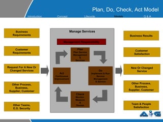 Plan, Do, Check, Act Model Business Requirements Customer Requirements Request For A New Or Changed Services Other Process, Business, Supplier, Customer Other Teams, E.G. Security Manage Services Business Results Customer  Satisfaction New Or Changed Service Management Responsibility Plan Plan Service Management & Services Act Continuous Improvement Do Implement & Run Service Management & Service Check Monitor, Measure & Review Other Process, Business, Supplier, Customer Team & People Satisfaction Introduction Concept Lifecycle   Models Q &  A 