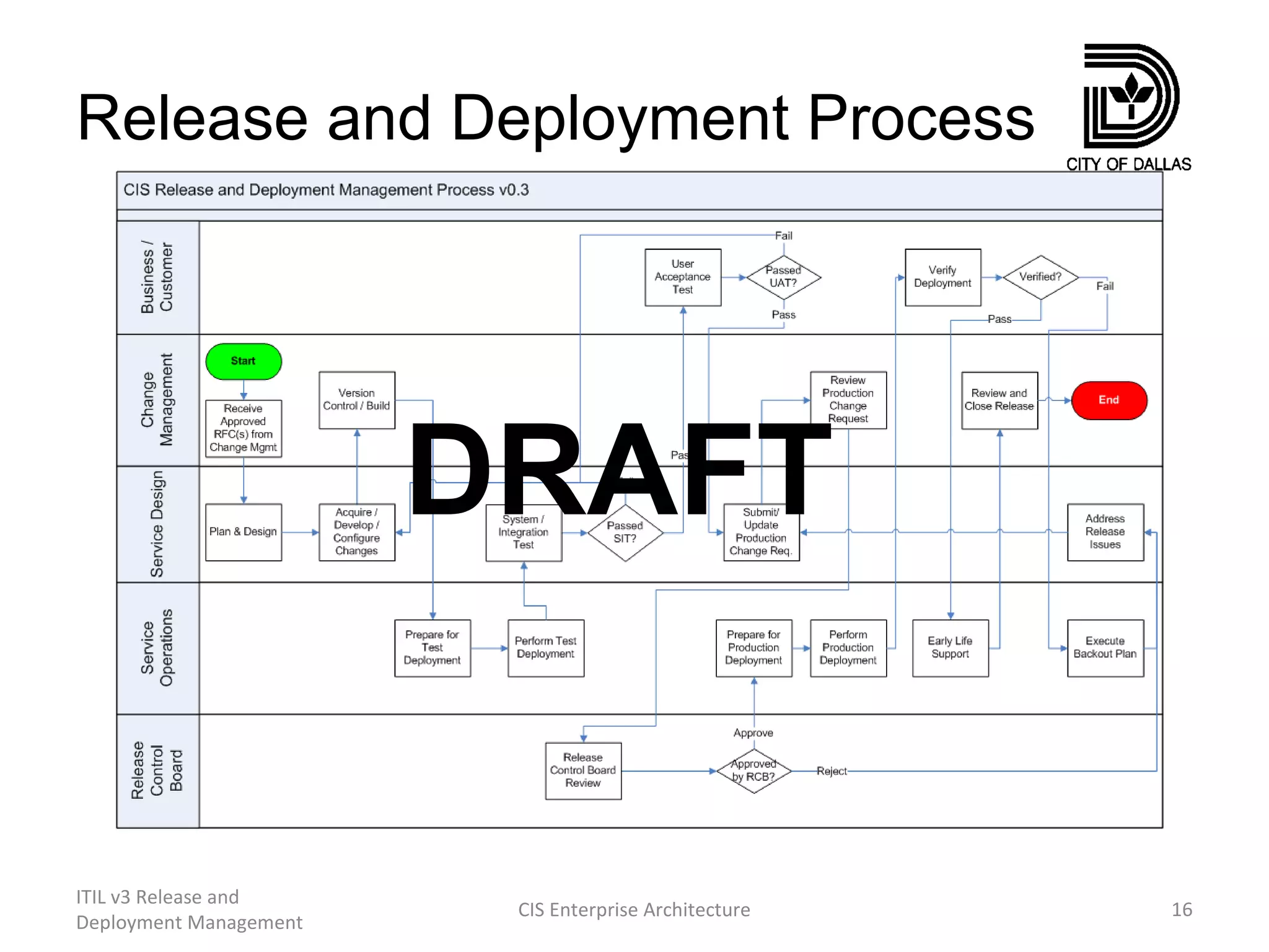 Release and Deployment Process ITIL v3 Release and Deployment Management CIS Enterprise Architecture DRAFT 