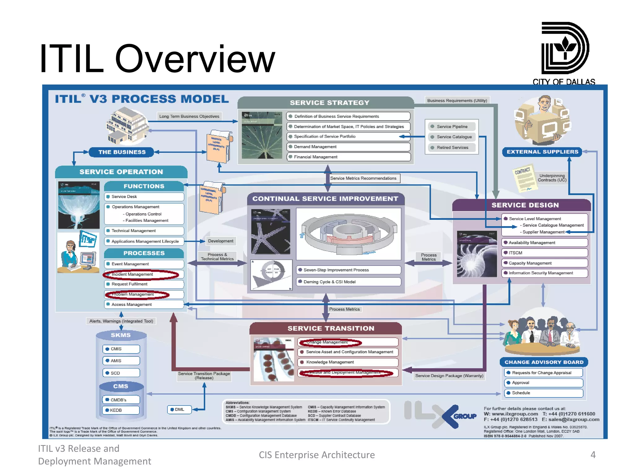 ITIL Overview ITIL v3 Release and Deployment Management CIS Enterprise Architecture 
