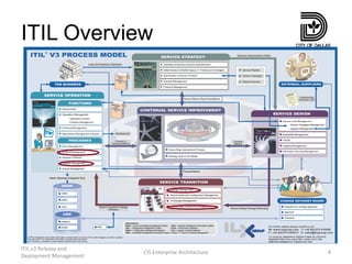 ITIL Overview ITIL v3 Release and Deployment Management CIS Enterprise Architecture 