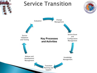 Change
                   Evaluation
                                               Management




                                                            Service Asset
  Service
                                                                 and
 Validation
                           Key Processes                    Configuration
and Testing
                                                            Management
                           and Activities




     Release and
                                                         Knowledge
     Development
                                                        Management
     Management


                                 Transition
                                Planning and
                                   Support
 