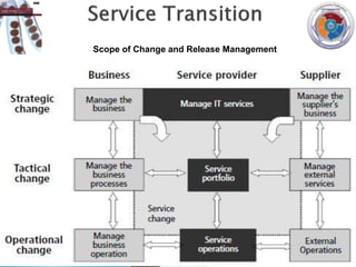 Scope of Change and Release Management
 
