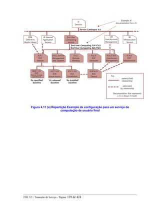 Figura 4.11 (a) Repartição Exemplo de configuração para um serviço de
computação de usuário final
ITIL V3 - Transição de Serviço - Página: 139 de 424
 
